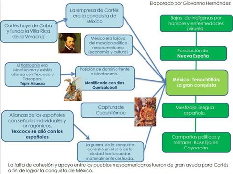 La conquista española Conquistador español Enseñanza de la historia Descubrimiento y conquista
