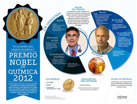 ALBAGOTE Ganadores Del Premio Nobel 2012