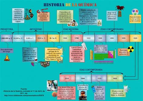 Linea Del Tiempo Historia De La Quimica Alquimia Quimica Historia