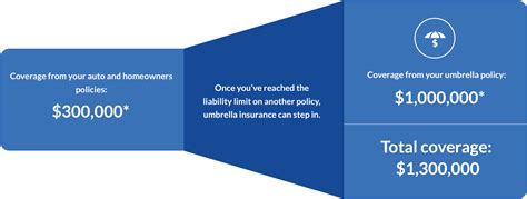 Umbrella Insurance Get An Umbrella Insurance Quote Geico