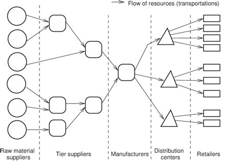 An Example Of Supply Chain 12 13 Download Scientific Diagram
