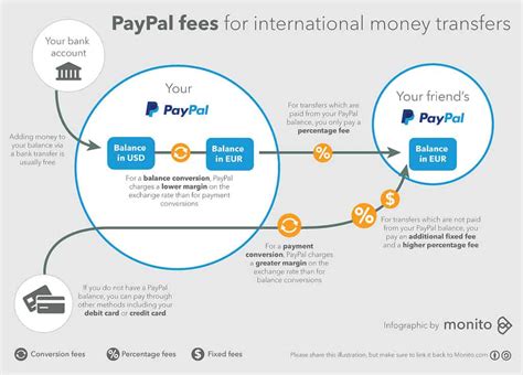 Paypal offers two different payment methods for international money transfers and each has its own fee structure. What Are Website Builder Transaction Fees?