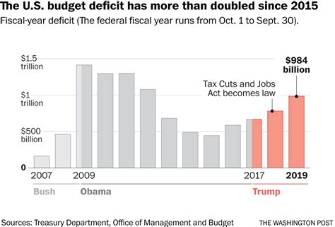 The Us Deficit Hit 984 Billion In 2019 Soaring During Trump Era The Washington Post