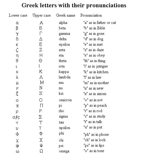 A list of greek alphabet letters and symbols with english names. Greece Quotes Translated English. QuotesGram