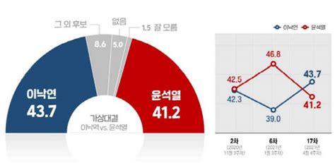 최재형 원장과 오랫동안 교류한 지인(知人)들은 최재형 원장을 가리켜 '신(神)이 내린 인간'이라고 극찬하고 있다. 윈지코리아윤석열 26.4%-이재명 25.8%-이낙연 16.4%