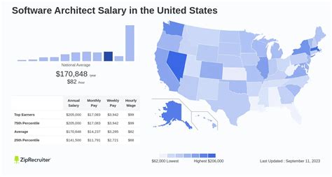 Salary Software Architect March 2024 United States