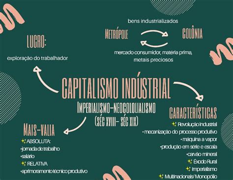 Capitalismo Industrial Capitalismo Ciência Política Mapa Mental