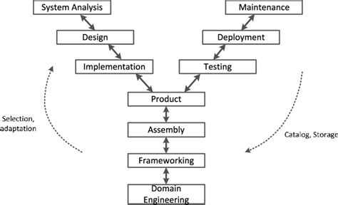 7 Y Process Model For Component Based Development Cap05 Download