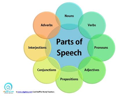 The 8 Parts Of Speech Classroom Posters Printables For 4th 8th