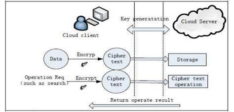 The Data Security Scheme For Cloud Computing Download Scientific Diagram