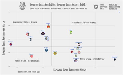 Expected Goals For (xG) and Expected Goals Against (xGA 