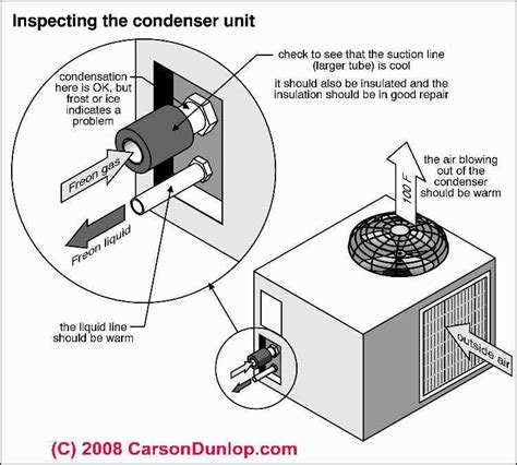 Outside Ac Unit Diagram How The Air Conditioning Compressorcondenser