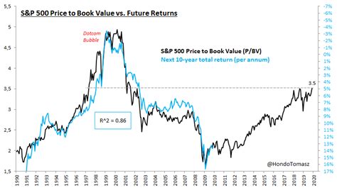 Read latest stories, expert columns, recommendations, best strategies, breaking story analysis by gangadhar s patil. S&P 500 Price to Book Value vs. Future Returns - ISABELNET