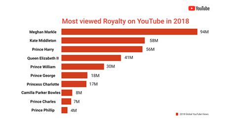 First and only video to reach 30 million likes on september 29, 2018; YouTube Revealed Its Most Popular Royal Wedding-Related ...