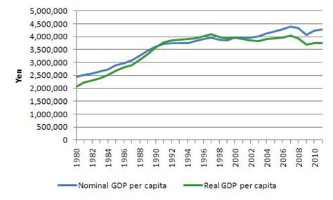 Gdp per capita is gross domestic product divided by midyear population. When a nation stops growing | Bill Mitchell - billy blog