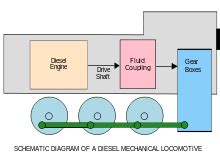 The pure electric, which takes power from an overhead medium voltage catenary wire, and is limited in use to long distance runs, and the diesel engine driven locomotive which can be used for all types of operation, including shunting. Diesel Locomotive Engine Diagram - Wiring Diagram Schemas