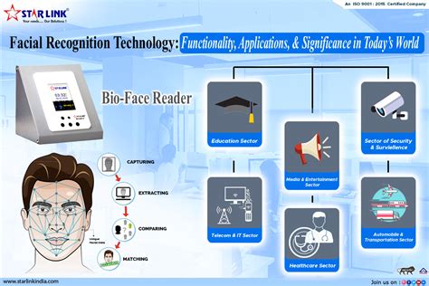 Facial Recognition Technology Functionality Applications