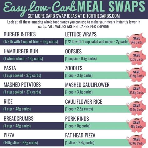 31 Easy Carb Substitutes Keto Friendly — Ditch The Carbs