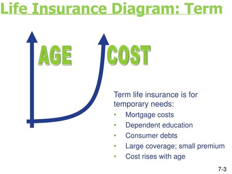 This is different from a regular term life insurancepolicy. PPT - Session 7 Types of Life Insurance Modified Endowment Contract Beneficiary Designations ...