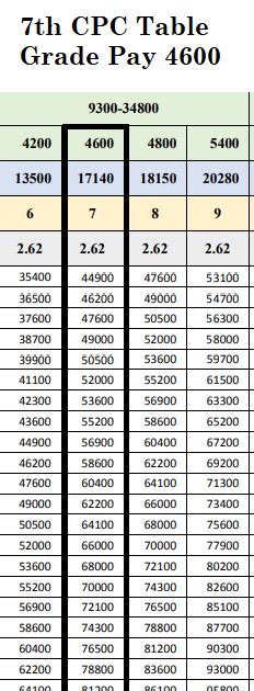 4600 Grade Pay Salary Pay Scale 9300 34800 Gp 4600