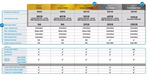 Are you a celcom prepaid user? Celcom introduces 100GB Postpaid plan with extra data for ...