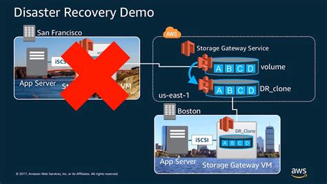 Amazon cloud formation can be used to automate provisioning of services. Disaster Recovery Demonstration: Using AWS Storage Gateway ...