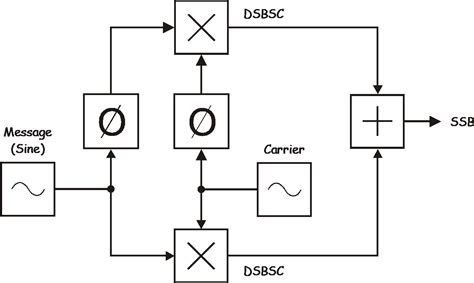 Ssb Modulation And Demodulation National Instruments Hot Sex Picture