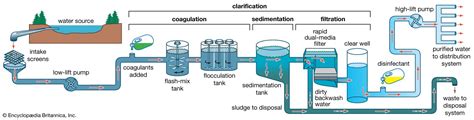 Water Supply System Municipal Consumption Infrastructure Treatment