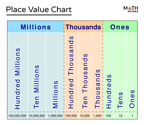 Place Value Chart With Examples