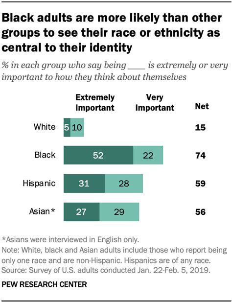 Most Black Adults Say Race Is Central To Their Identity Feel Connected