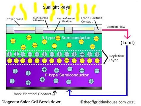 Maybe you would like to learn more about one of these? Solar Cell Operation Diagram #solarpanels,solarenergy ...