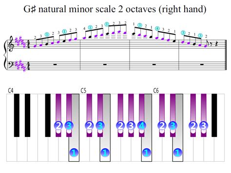 G Sharp Natural Minor Scale 2 Octaves Right Hand Piano Fingering