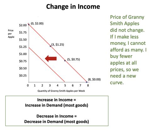 Changes In Demand And Movements Along Demand Curve Tutorial Sophia