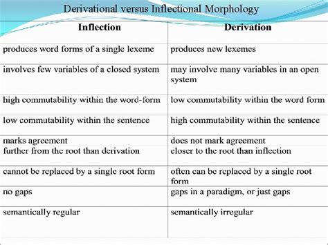 Derivation And Inflection In Morphology