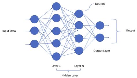 Deep Learning Networks 7 Awesome Types Of Deep Learning Networks Riset