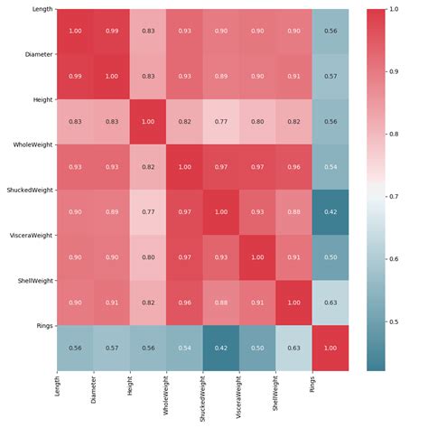 How To Create A Seaborn Correlation Heatmap In Python Vrogue