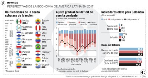 Economía Colombiana Crecerá 23 Este Año Fitch Ratings