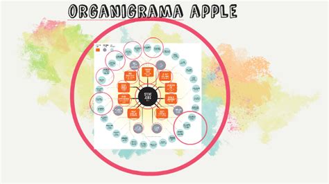 Organizacion De Apple Con Steve Jobs En 2020 Organigrama De Una Images