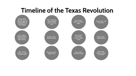 Timeline Of The Texas Revolution By Owen Cooper On Prezi
