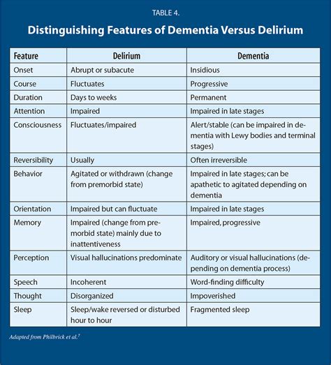 Delirium Versus Dementia A Diagnostic Conundrum In Clinical Practice