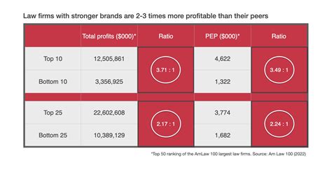 Strong Brands Are More Profitable Principia Brand Consultants