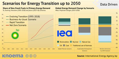 Scenarios For Energy Transition Up To 2050 Iea And Bp Projections