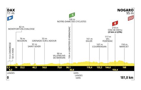 Tour de France étape Profil et parcours détaillés