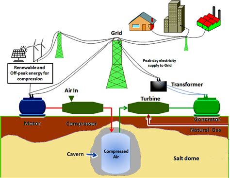 Schematic Illustration Of Compressed Air Energy Storage System Download Scientific Diagram