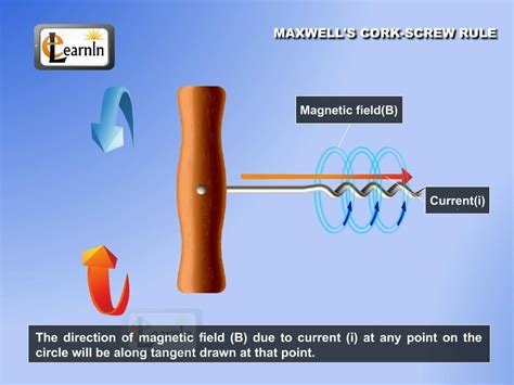 Maxwells Cork Screw Rule To Determine Direction Of Magnetic Field