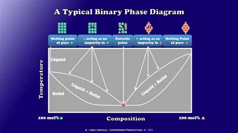 Binary Phase Diagrams Explained Youtube