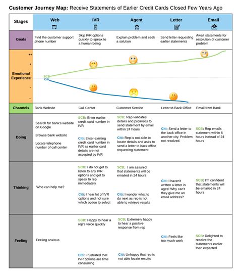 Customer Journey Map For B2C Banking And Finance Customer Journey Map