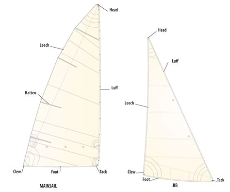 Understanding Sailboats And Sailing The Sails