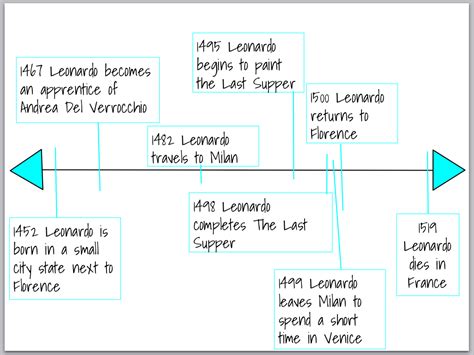 Timeline Leonardo Da Vinci