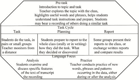 Lesson Plan Stages